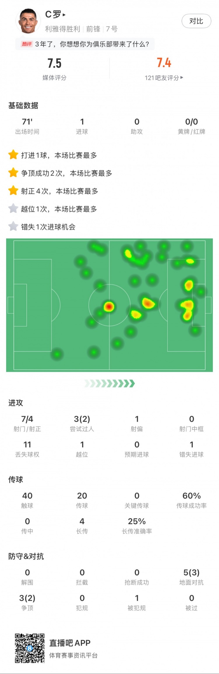 C罗全场数据：打进1球，7次射门4次射正，2次成功过人