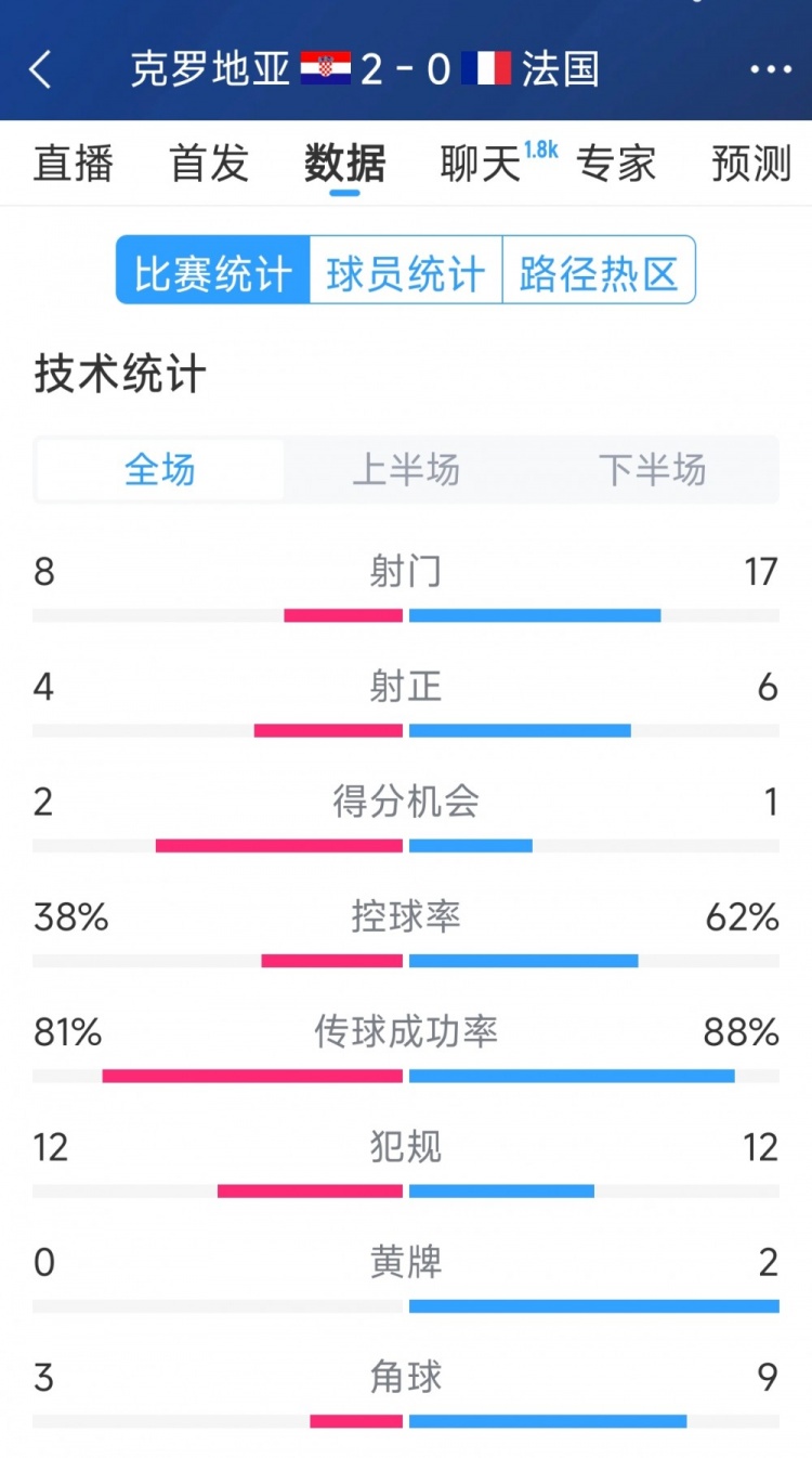 效率差距，法国0-2克罗地亚全场数据：射门17-8，射正6-4