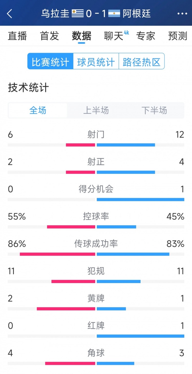 阿根廷1-0乌拉圭全场数据：射门12-6，射正4-2，得分机会1-0